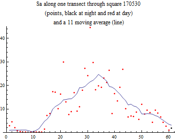 Graphics:Sa along one transect through square 170530 (points, black at night and red at day) and a 11 moving average (line)